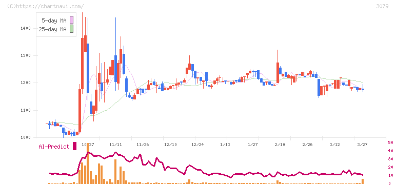 ディーブイエックス(3079)の日足チャート