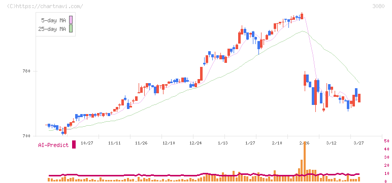 ジェーソン(3080)の日足チャート