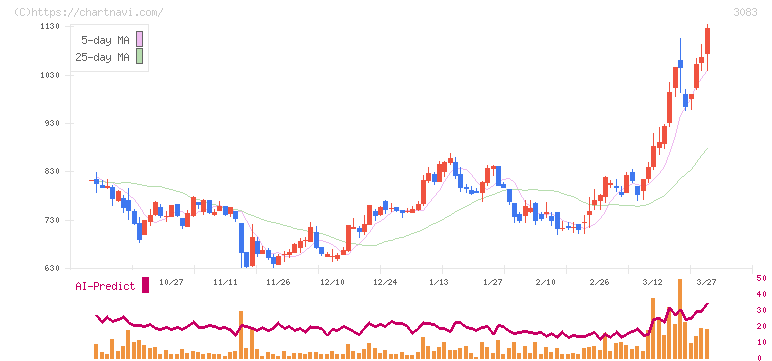 スターシーズ(3083)の日足チャート