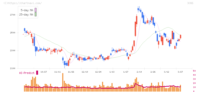 Ｊ．フロント　リテイリング(3086)の日足チャート