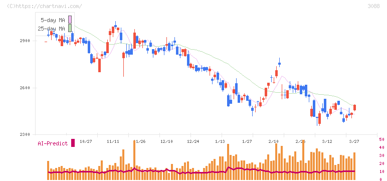 マツキヨココカラ＆カンパニー(3088)の日足チャート