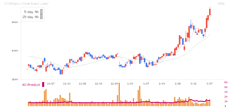 ブロンコビリー(3091)の日足チャート