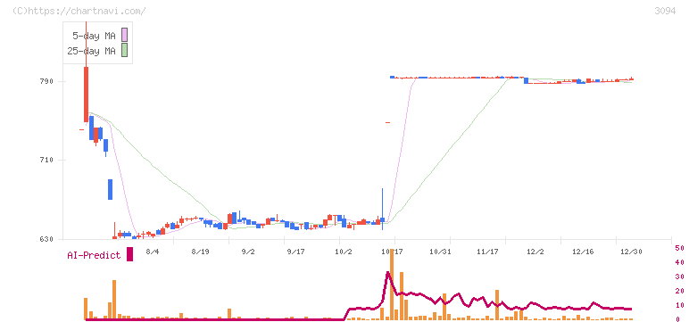 スーパーバリュー(3094)の日足チャート