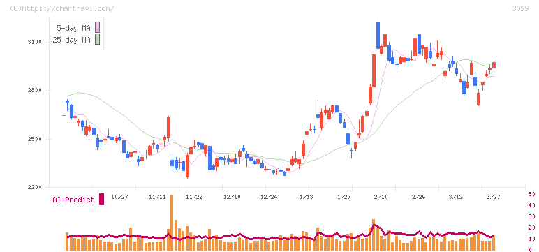 三越伊勢丹ホールディングス(3099)の日足チャート