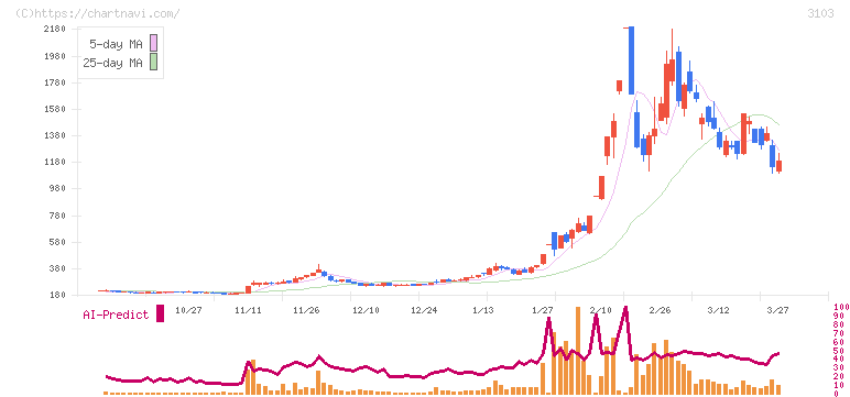 ユニチカ(3103)の日足チャート