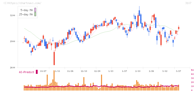 ダイワボウホールディングス(3107)の日足チャート