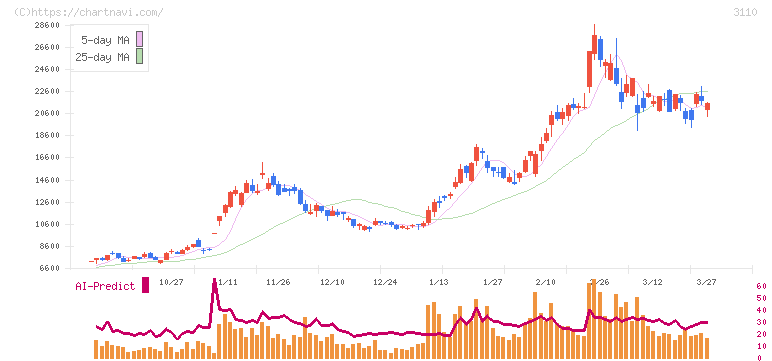 日東紡(3110)の日足チャート
