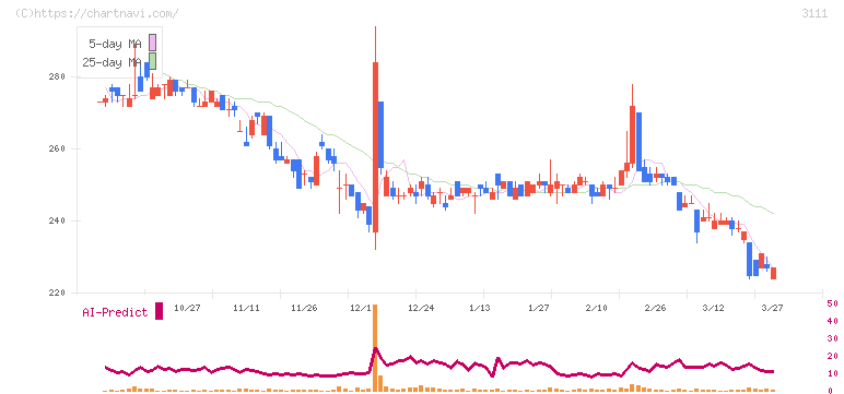 オーミケンシ(3111)の日足チャート