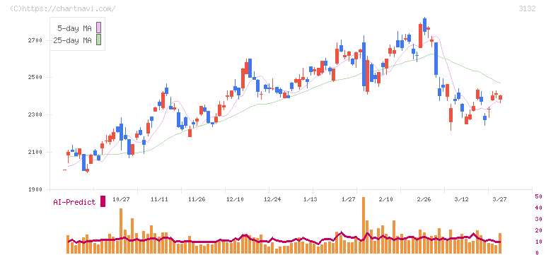 マクニカホールディングス(3132)の日足チャート