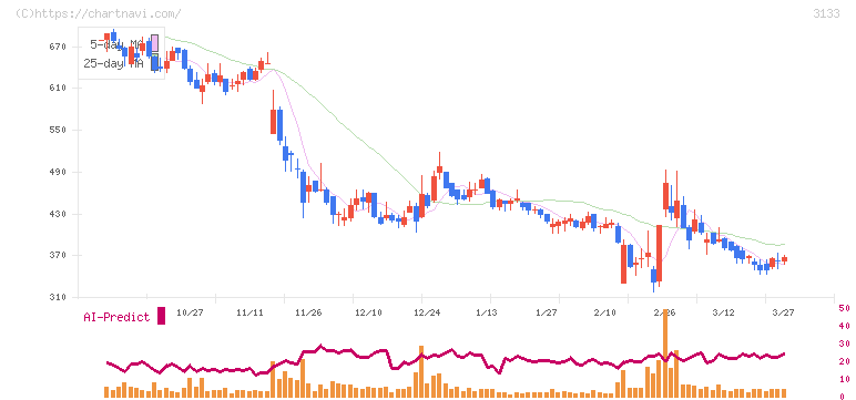 海帆(3133)の日足チャート