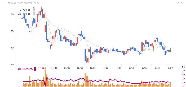 Ｈａｍｅｅ(3134)の日足チャート