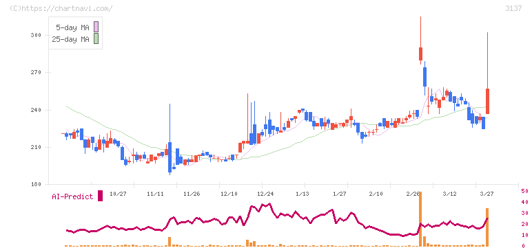 ファンデリー(3137)の日足チャート