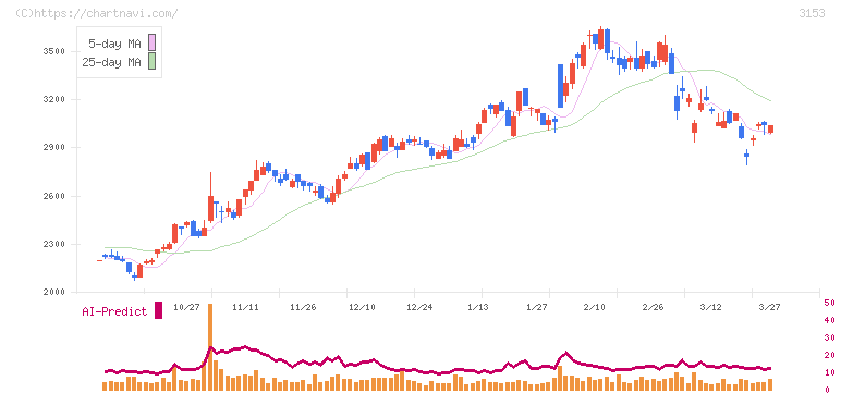 八洲電機(3153)の日足チャート
