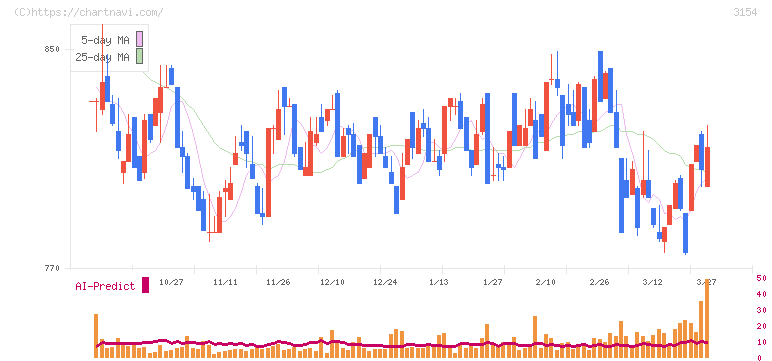 メディアスホールディングス(3154)の日足チャート