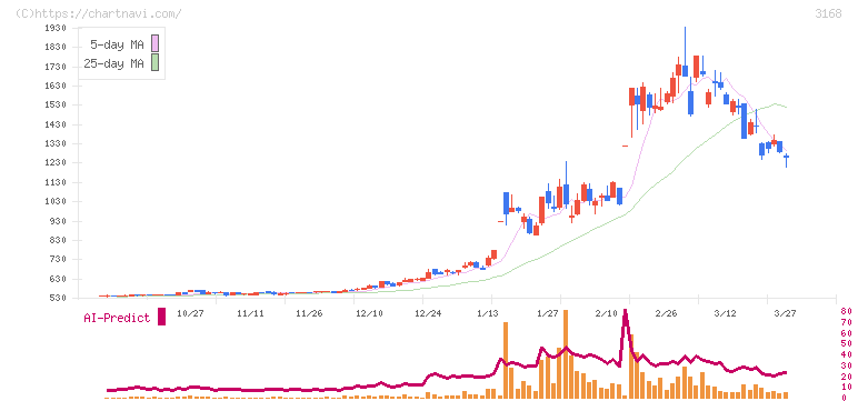 ＭＥＲＦ(3168)の日足チャート
