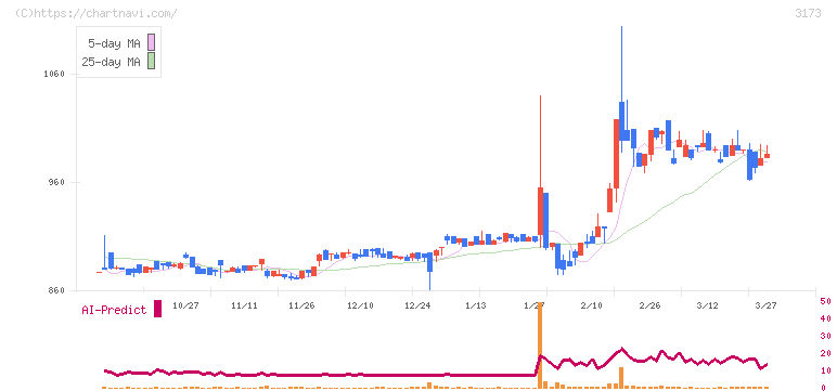 Ｃｏｍｉｎｉｘ(3173)の日足チャート