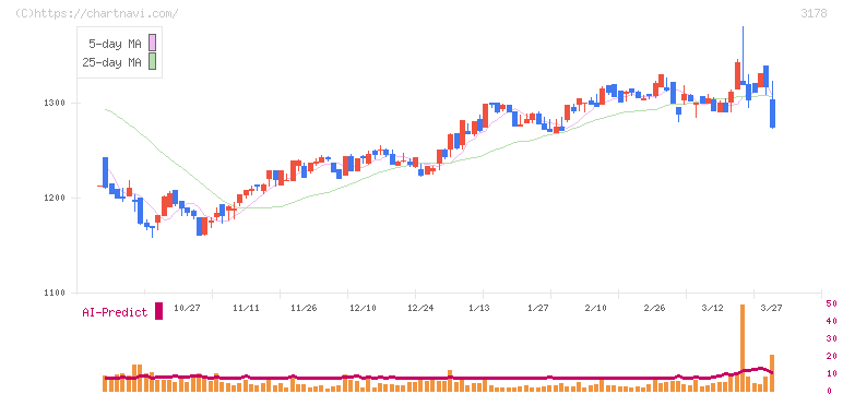 チムニー(3178)の日足チャート