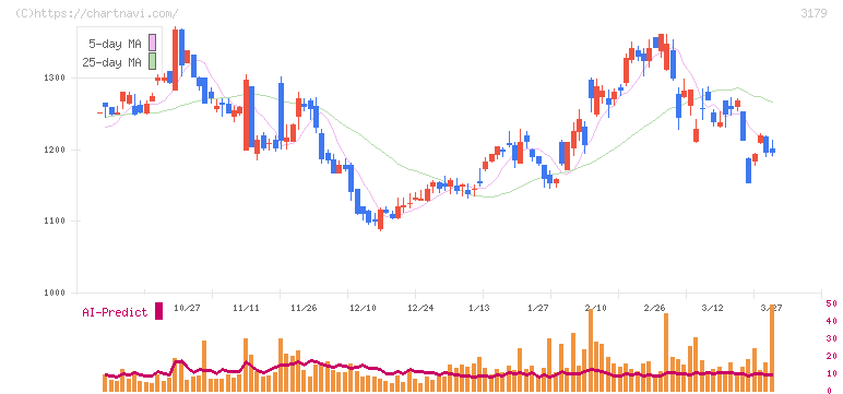 シュッピン(3179)の日足チャート