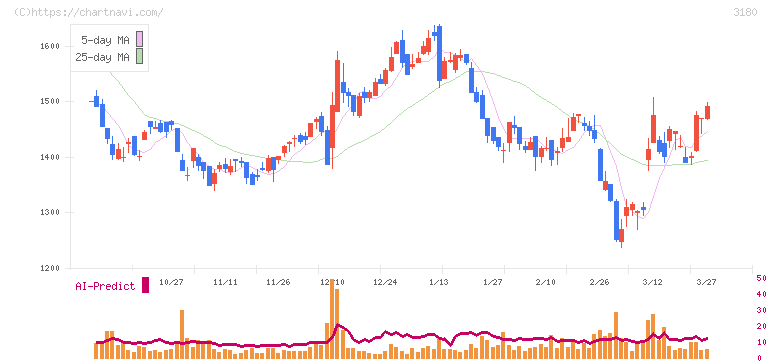 ビューティガレージ(3180)の日足チャート
