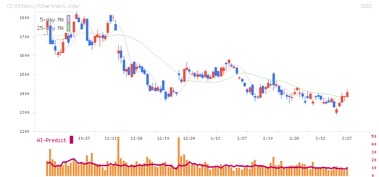オイシックス・ラ・大地(3182)の日足チャート