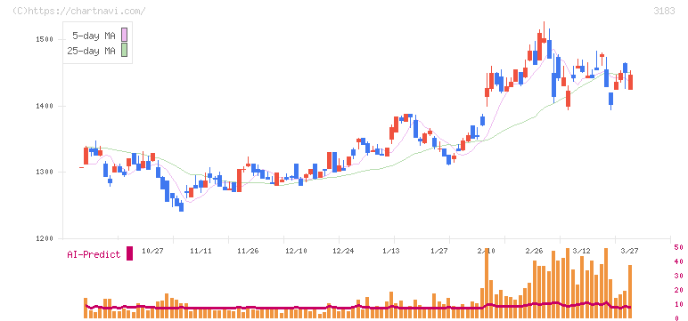 ウイン・パートナーズ(3183)の日足チャート