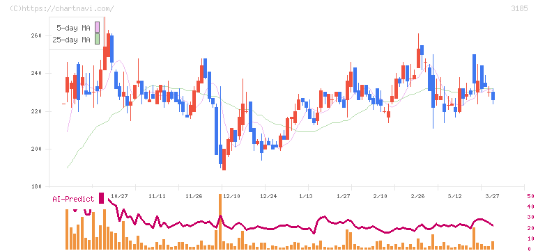 夢展望(3185)の日足チャート