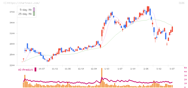 ネクステージ(3186)の日足チャート