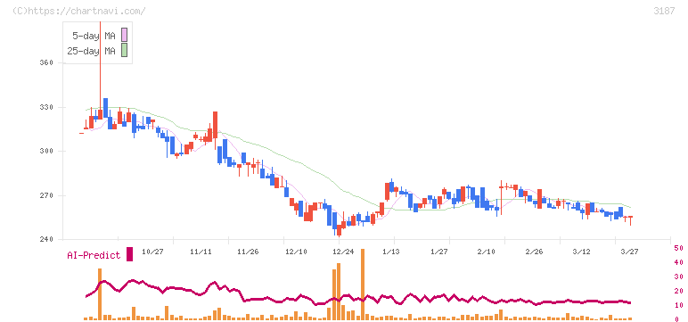 ミラタップ(3187)の日足チャート