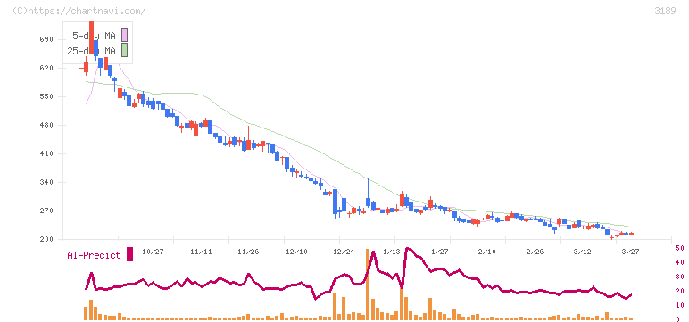 ＡＮＡＰホールディングス(3189)の日足チャート