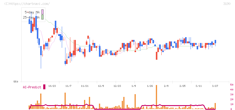 ホットマン(3190)の日足チャート