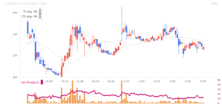 白鳩(3192)の日足チャート