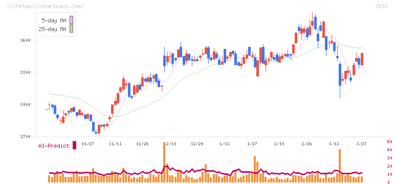 鳥貴族ホールディングス(3193)の日足チャート
