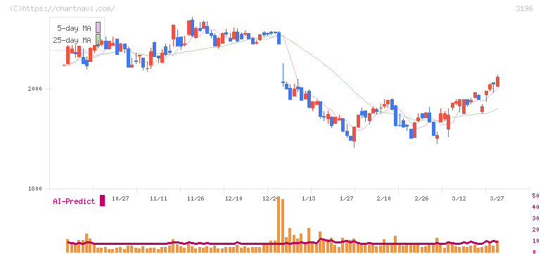 ホットランドホールディングス(3196)の日足チャート