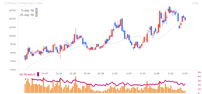 技術承継機構(319A)の日足チャート