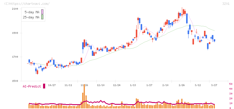 ニッケ(3201)の日足チャート
