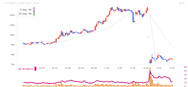 ダイドーリミテッド(3205)の日足チャート