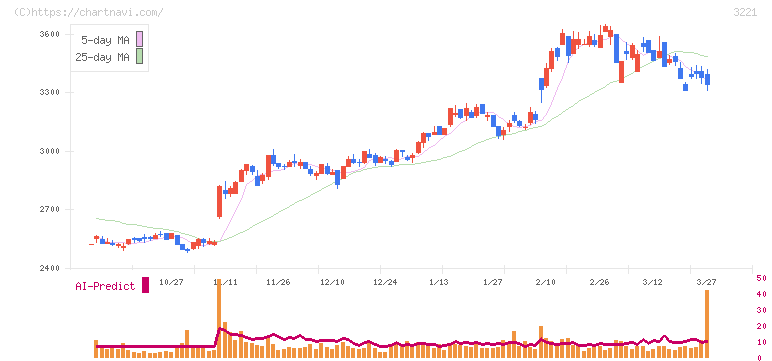 ヨシックスホールディングス(3221)の日足チャート