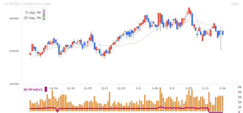 三井不動産アコモデーションファンド投資法人(3226)の日足チャート