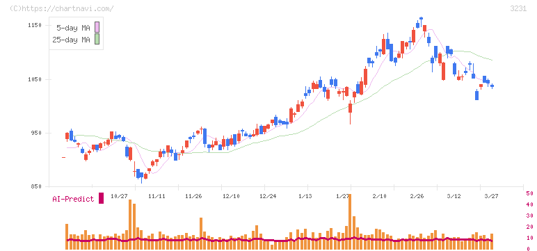 野村不動産ホールディングス(3231)の日足チャート