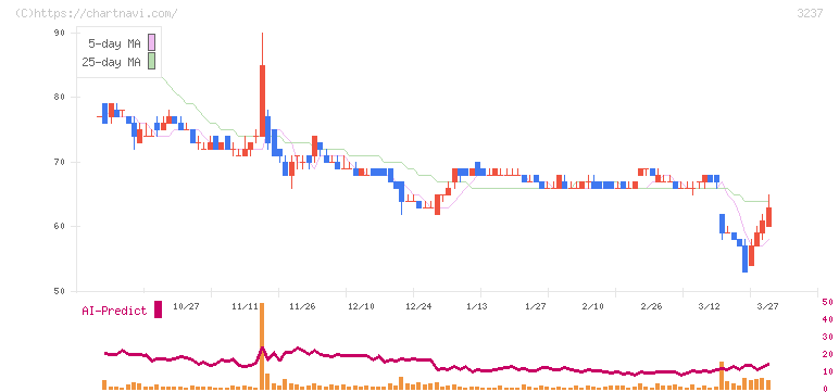 イントランス(3237)の日足チャート