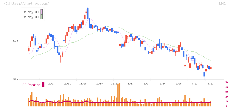アーバネットコーポレーション(3242)の日足チャート