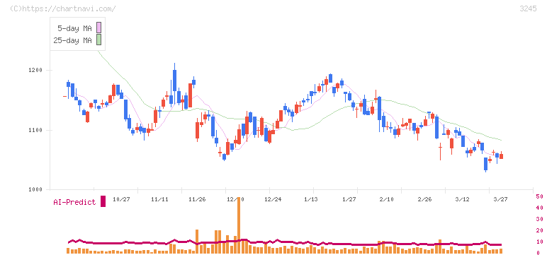 ディア・ライフ(3245)の日足チャート