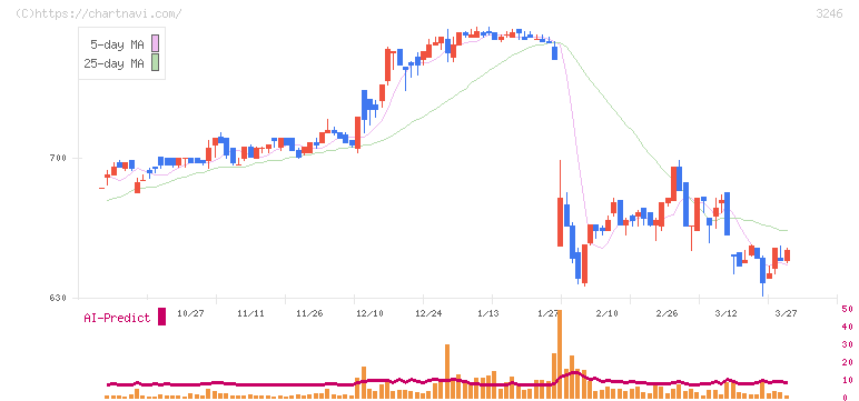 コーセーアールイー(3246)の日足チャート
