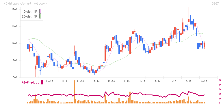 フィル・カンパニー(3267)の日足チャート