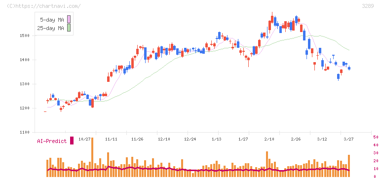 東急不動産ホールディングス(3289)の日足チャート