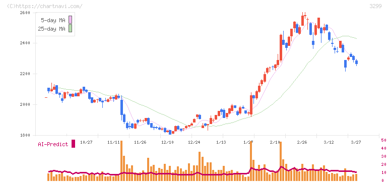 ムゲンエステート(3299)の日足チャート