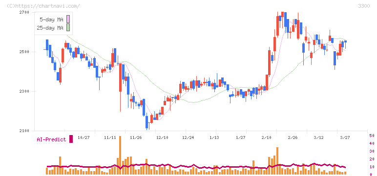 アンビション　ＤＸ　ホールディングス(3300)の日足チャート