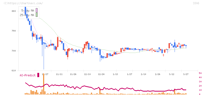 日本製麻(3306)の日足チャート