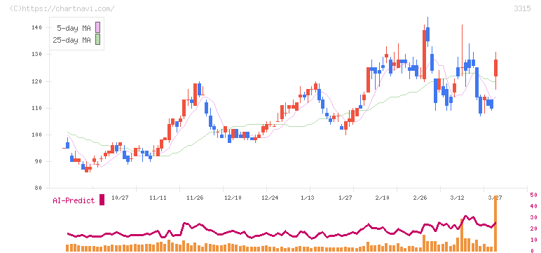日本コークス工業(3315)の日足チャート