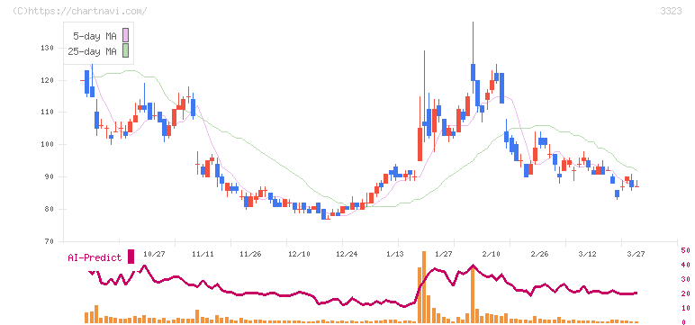 レカム(3323)の日足チャート